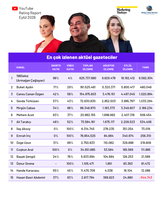 Eylül ayının en çok izlenen gazetecileri Eylül ayının en çok izlenen gazetecileri