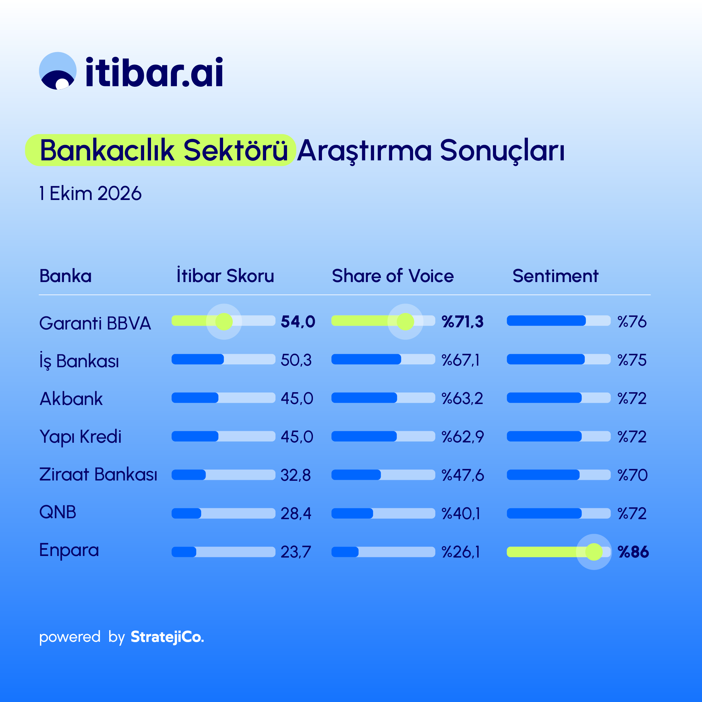 Bankaların yapay zekanın gözündeki itibarı ölçüldü Bankaların yapay zekanın gözündeki itibarı ölçüldü