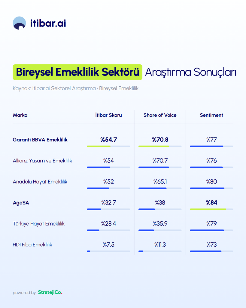 BES şirketlerinin itibar karnesi: Zirvede hangi şirket var? BES şirketlerinin itibar karnesi: Zirvede hangi şirket var?