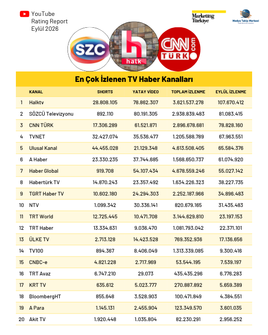 YouTube'da en çok izlenen "haber kanalları" YouTube'da en çok izlenen "haber kanalları"