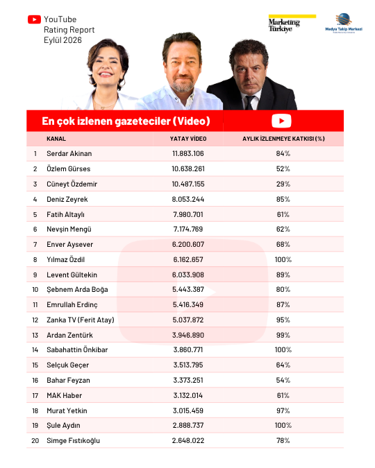 Eylül ayının en çok izlenen gazetecileri Eylül ayının en çok izlenen gazetecileri
