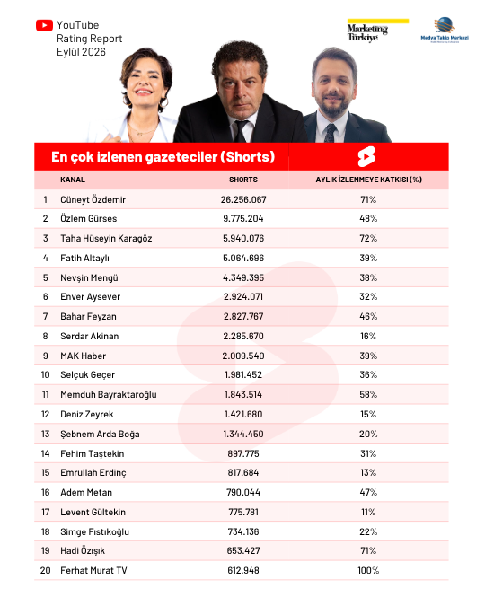 Eylül ayının en çok izlenen gazetecileri Eylül ayının en çok izlenen gazetecileri