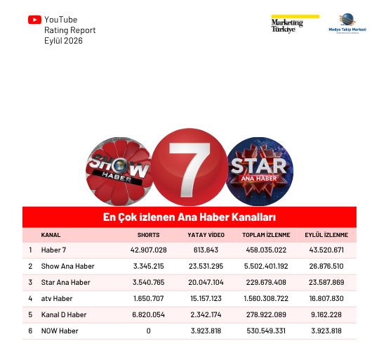 YouTube'da en çok izlenen "haber kanalları" YouTube'da en çok izlenen "haber kanalları"