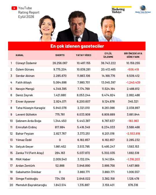 Eylül ayının en çok izlenen gazetecileri Eylül ayının en çok izlenen gazetecileri