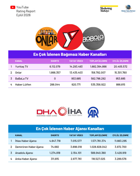 YouTube'da en çok izlenen "haber kanalları" YouTube'da en çok izlenen "haber kanalları"