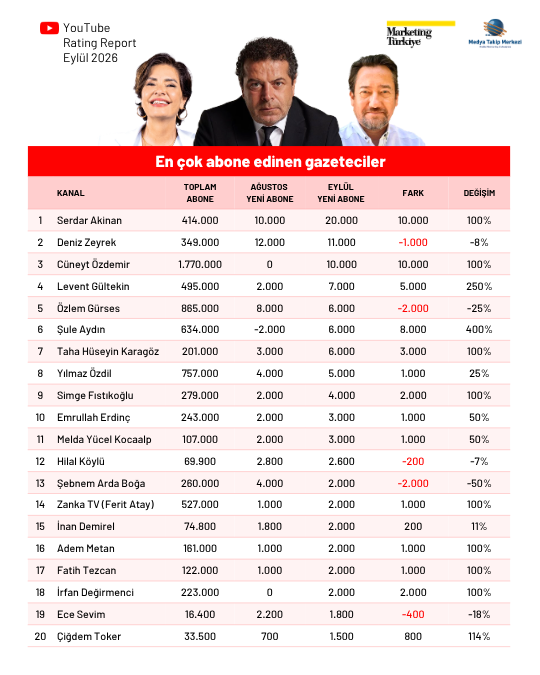 Eylül ayının en çok izlenen gazetecileri Eylül ayının en çok izlenen gazetecileri