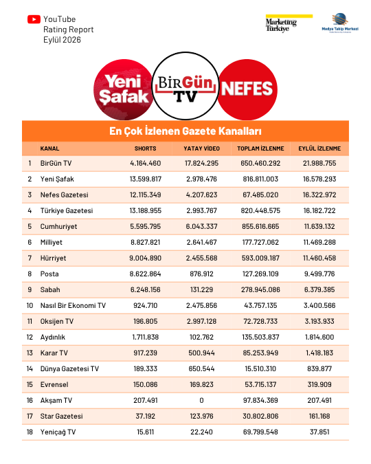 YouTube'da en çok izlenen "haber kanalları" YouTube'da en çok izlenen "haber kanalları"