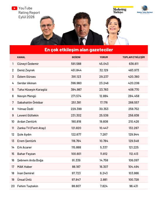 Eylül ayının en çok izlenen gazetecileri Eylül ayının en çok izlenen gazetecileri