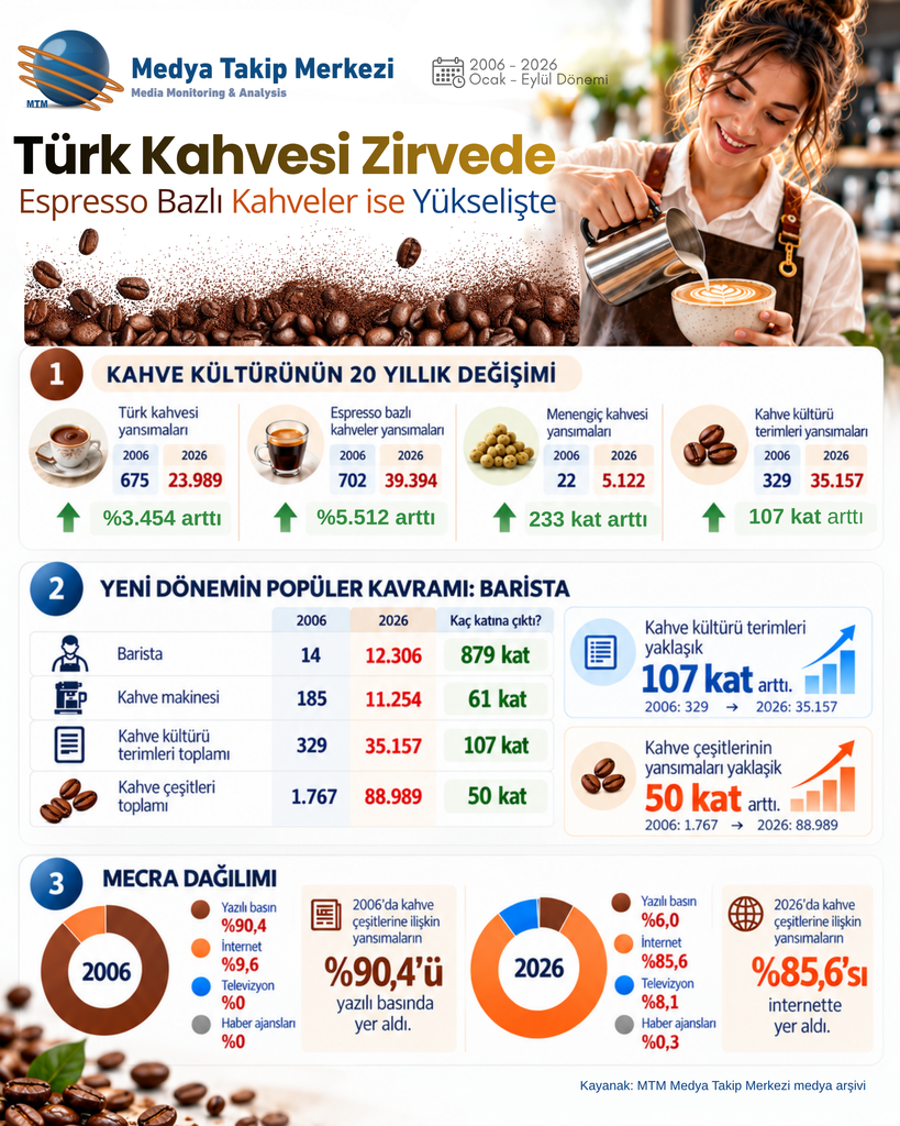 Kahve kültürü dönüştü: Espresso bazlı kahveler gelenekselleri solladı