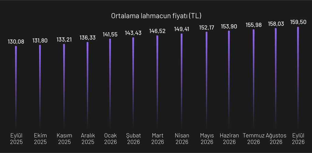 Lahmacun Endeksi açıklandı: Gaziantep'te fiyatlar bir ayda yüzde 8 yükseldi! Lahmacun Endeksi açıklandı: Gaziantep'te fiyatlar bir ayda yüzde 8 yükseldi!