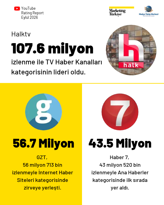 YouTube'da en çok izlenen "haber kanalları" YouTube'da en çok izlenen "haber kanalları"