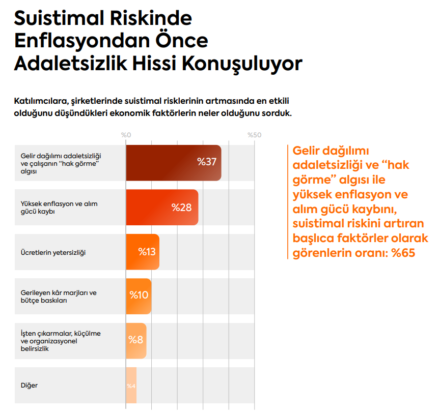 İş dünyasının yüzde 69’una göre gelecek 12 ayda suistimal riski artacak İş dünyasının yüzde 69’una göre gelecek 12 ayda suistimal riski artacak