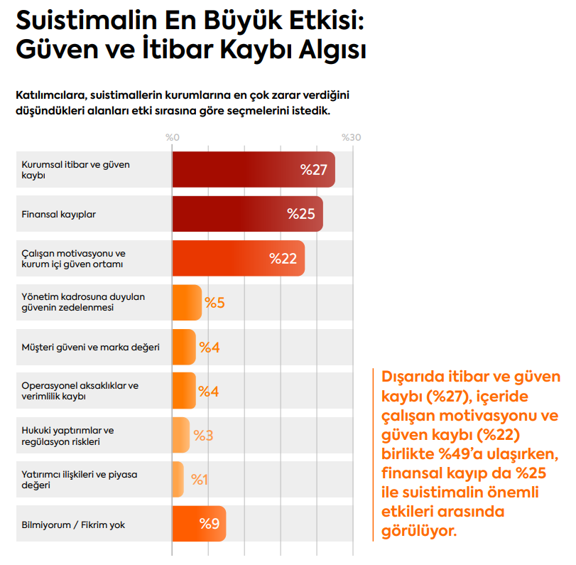 İş dünyasının yüzde 69’una göre gelecek 12 ayda suistimal riski artacak İş dünyasının yüzde 69’una göre gelecek 12 ayda suistimal riski artacak