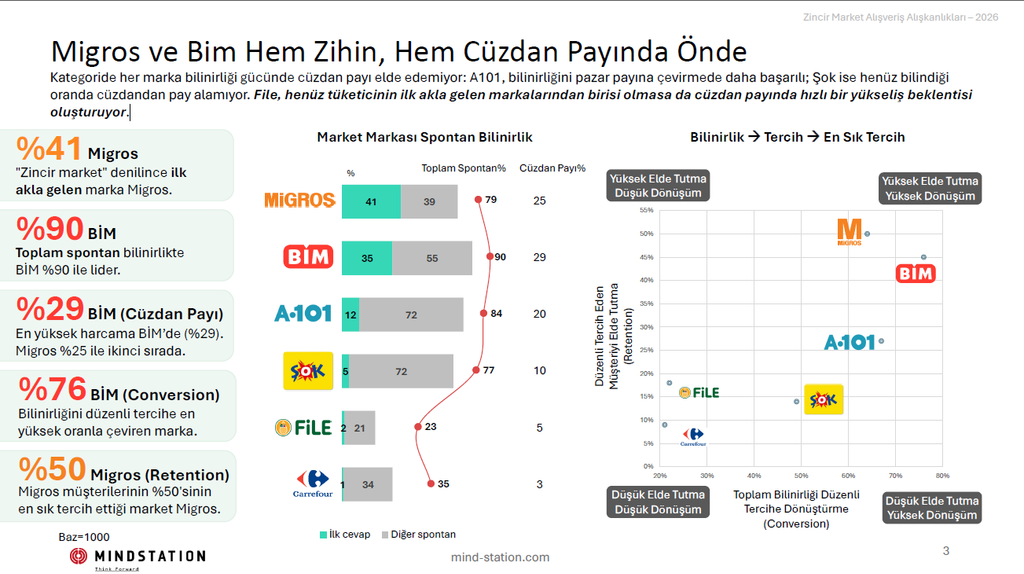 Market alışverişinde sadakat, fiyat etiketinde yeniden şekilleniyor