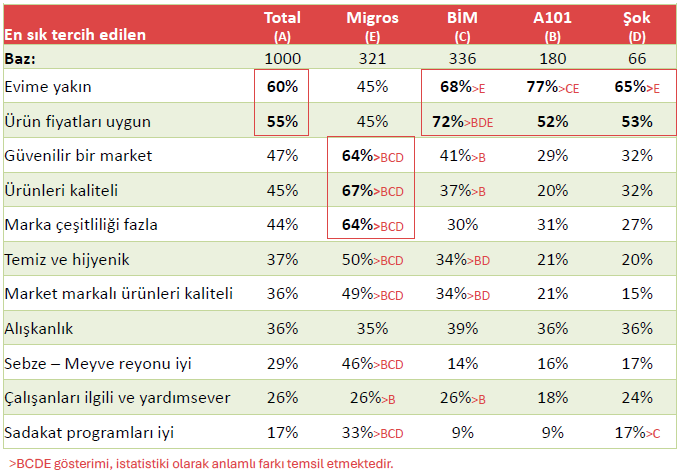 Market alışverişinde sadakat, fiyat etiketinde yeniden şekilleniyor