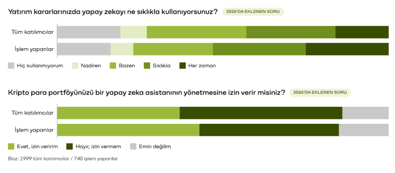 Her gün kripto işlemi yapanların yüzde 87’si yapay zeka kullanıyor Her gün kripto işlemi yapanların yüzde 87’si yapay zeka kullanıyor
