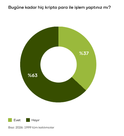 Her gün kripto işlemi yapanların yüzde 87’si yapay zeka kullanıyor Her gün kripto işlemi yapanların yüzde 87’si yapay zeka kullanıyor
