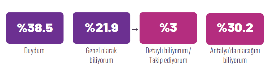 COP31 Türkiye Araştırması: Adını duyan çok, ne olduğunu bilen az... COP31 Türkiye Araştırması: Adını duyan çok, ne olduğunu bilen az...