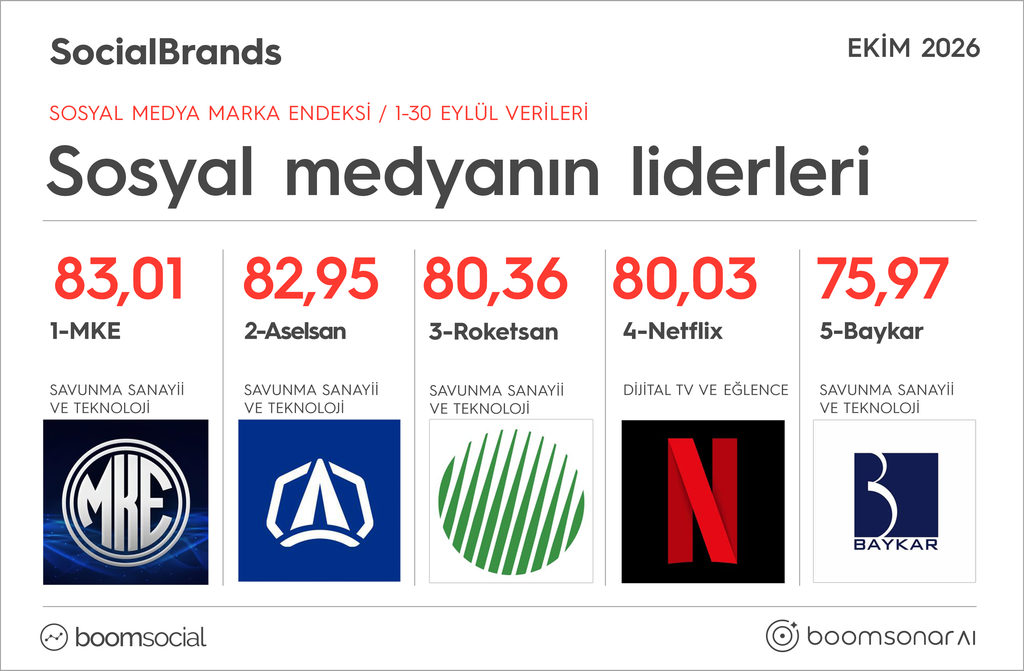 Sosyal medyanın zirvesindeki markalar açıklandı! Sosyal medyanın zirvesindeki markalar açıklandı!