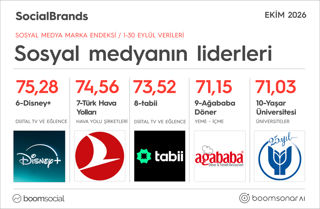 Sosyal medyanın zirvesindeki markalar açıklandı! Sosyal medyanın zirvesindeki markalar açıklandı!