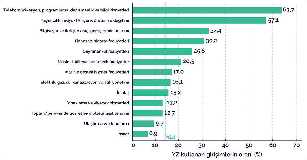 İşletmelerde yapay zeka kullanımı iki yılda üç katına çıktı İşletmelerde yapay zeka kullanımı iki yılda üç katına çıktı