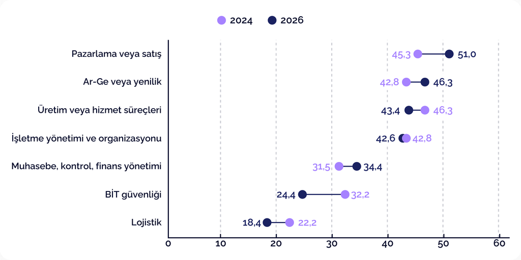 İşletmelerde yapay zeka kullanımı iki yılda üç katına çıktı İşletmelerde yapay zeka kullanımı iki yılda üç katına çıktı